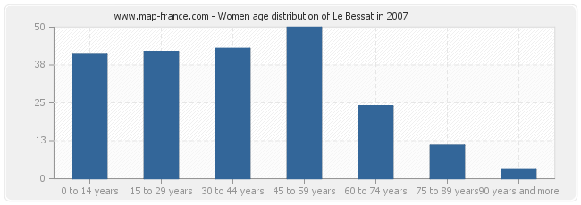 Women age distribution of Le Bessat in 2007